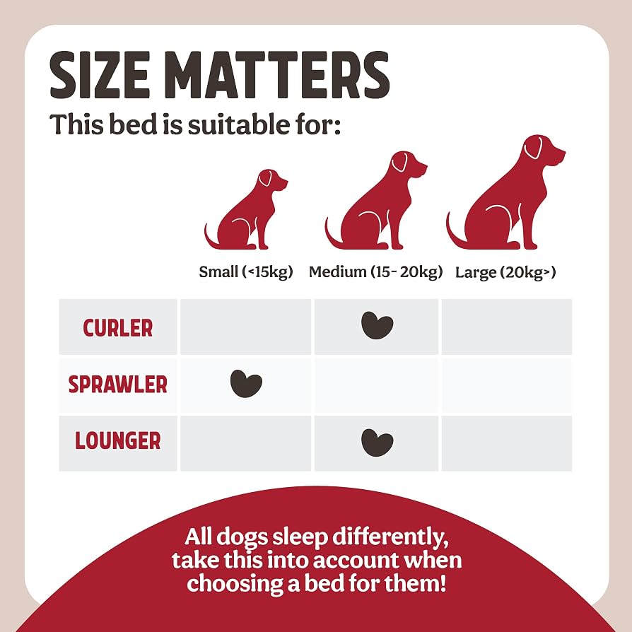 Size guide chart showing which dog weights and sleeping styles suit this bed